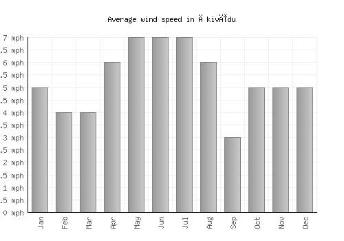 Ākivīdu average winspeed by month (mph)