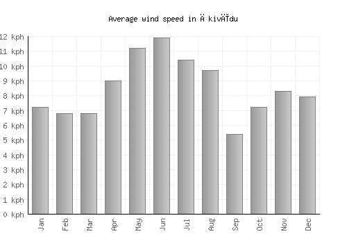 Ākivīdu average winspeed by month (km/h)