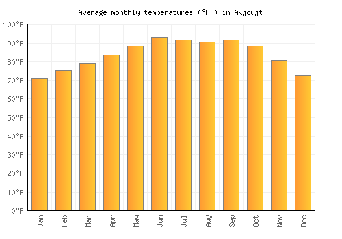 Akjoujt average temperature chart (Fahrenheit)