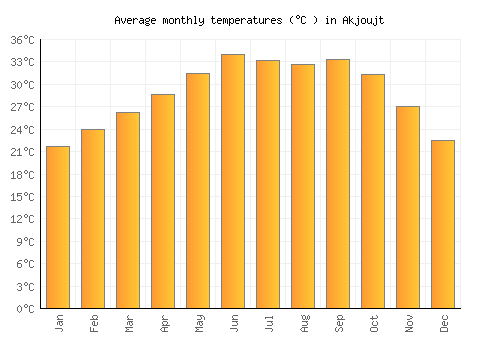 Akjoujt average temperature chart (Celsius)