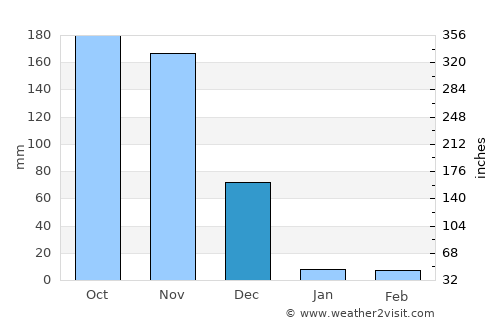Akkarampalle average rain in December