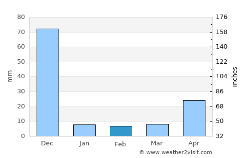 Akkarampalle average rain in February