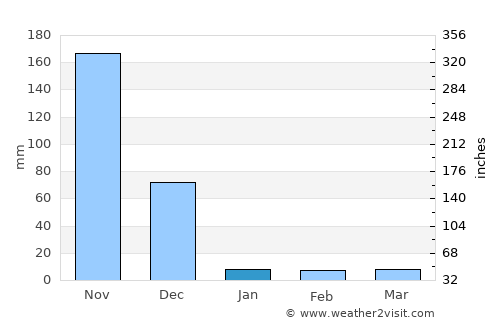 Akkarampalle average rain in January