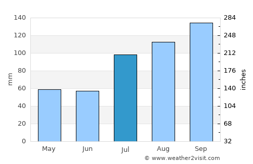 Akkarampalle average rain in July