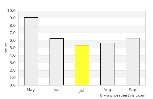 Akkarampalle average rain in July