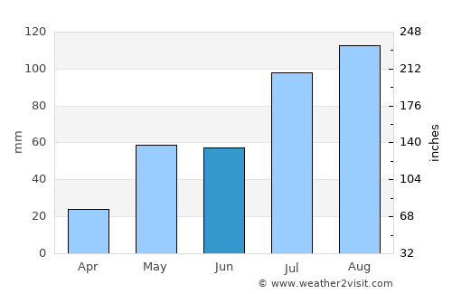 Akkarampalle average rain in June