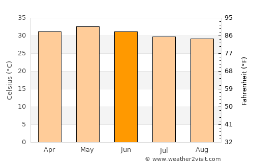 Akkarampalle average temperature in June