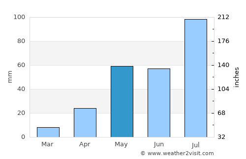 Akkarampalle average rain in May