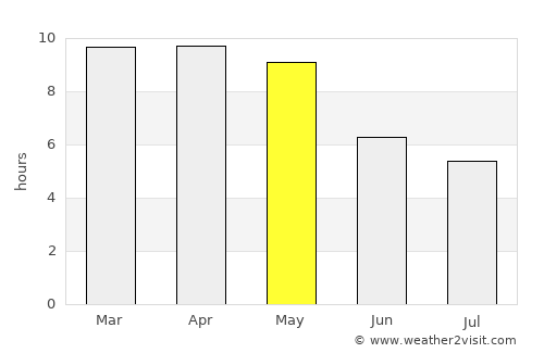 Akkarampalle average rain in May