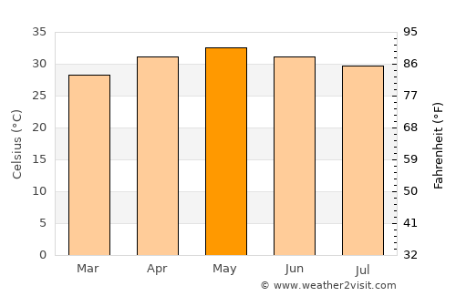 Akkarampalle average temperature in May
