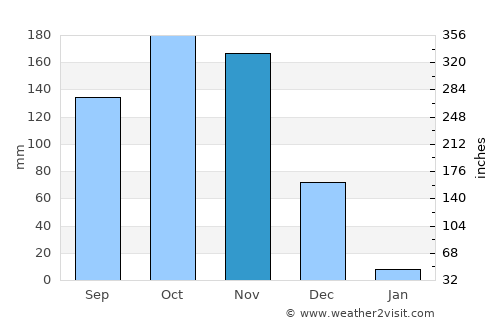 Akkarampalle average rain in November