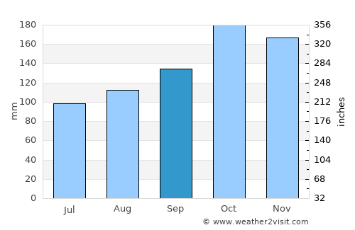 Akkarampalle average rain in September