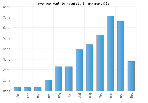 Akkarampalle monthly rainfall chart (inches)