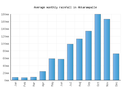 Akkarampalle monthly rainfall chart (mm)
