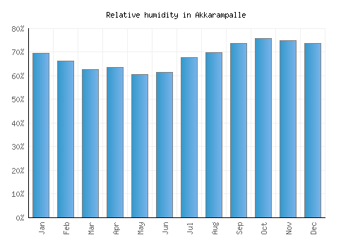 Akkarampalle relative humidity averages