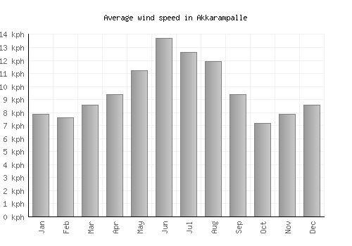 Akkarampalle average winspeed by month (km/h)