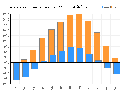 Akkışla average minimum / maximum temperatures (Celsius)