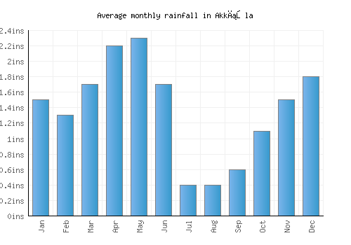 Akkışla monthly rainfall chart (inches)