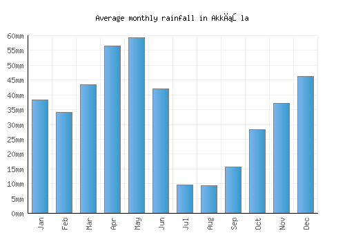 Akkışla monthly rainfall chart (mm)