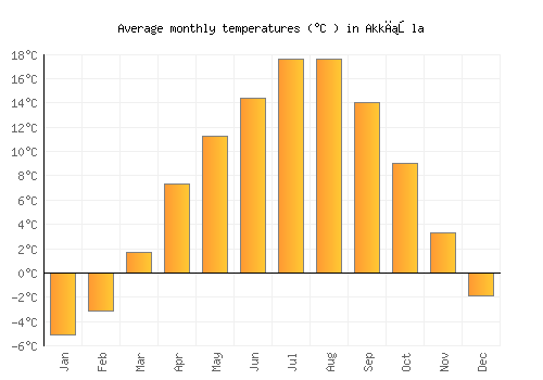Akkışla average temperature chart (Celsius)