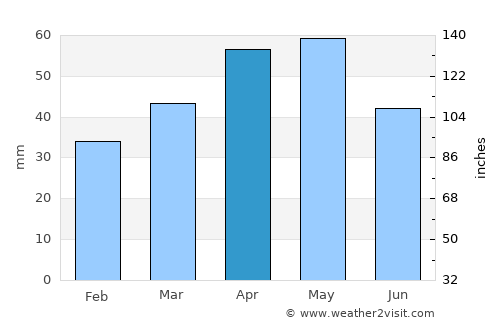 Akkışla average rain in April