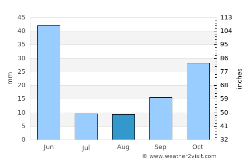 Akkışla average rain in August