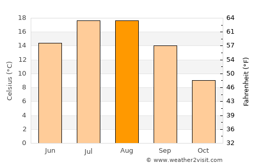 Akkışla average temperature in August