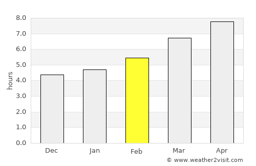 Akkışla average rain in February