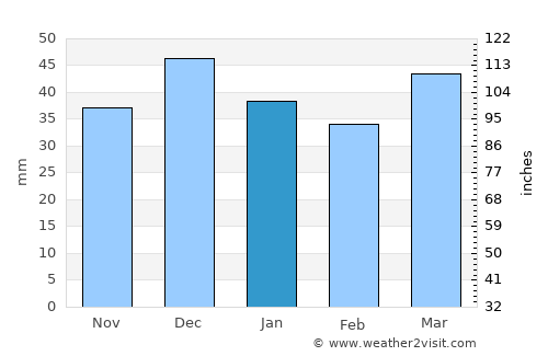 Akkışla average rain in January