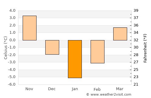 Akkışla average temperature in January