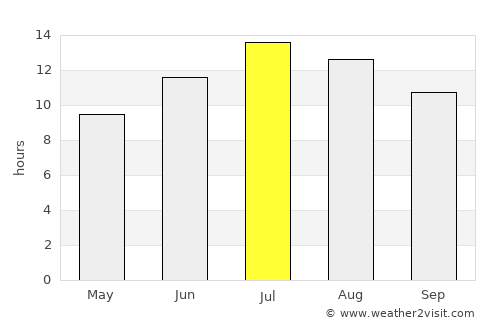 Akkışla average rain in July