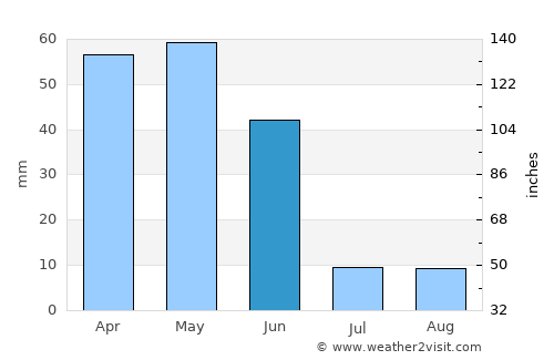 Akkışla average rain in June