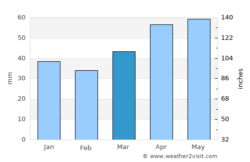 Akkışla average rain in March