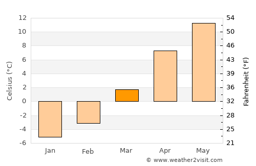 Akkışla average temperature in March
