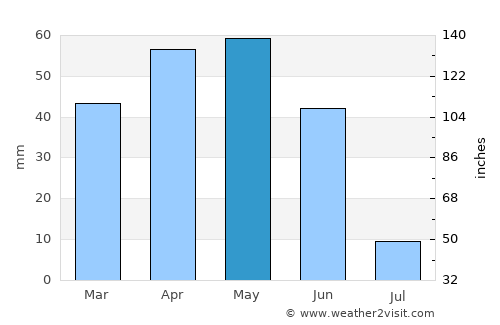 Akkışla average rain in May