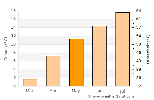Akkışla average temperature in May