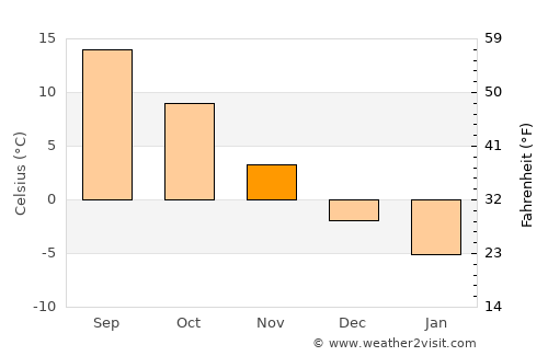 Akkışla average temperature in November