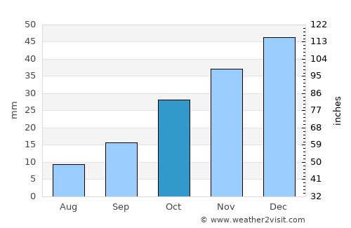 Akkışla average rain in October