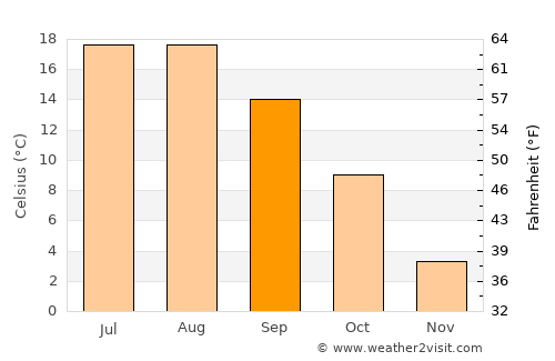 Akkışla average temperature in September