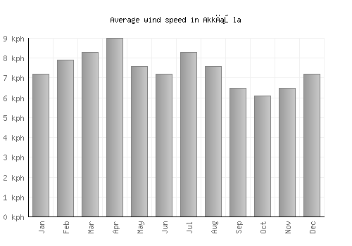 Akkışla average winspeed by month (km/h)