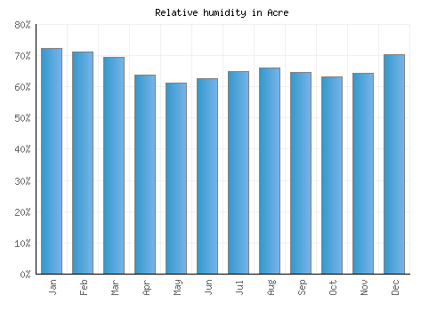Acre relative humidity averages