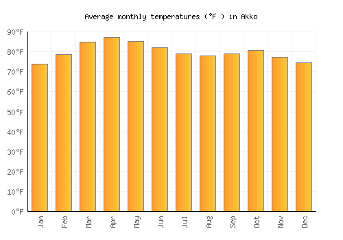 Akko average temperature chart (Fahrenheit)