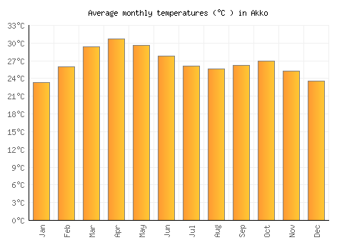 Akko average temperature chart (Celsius)