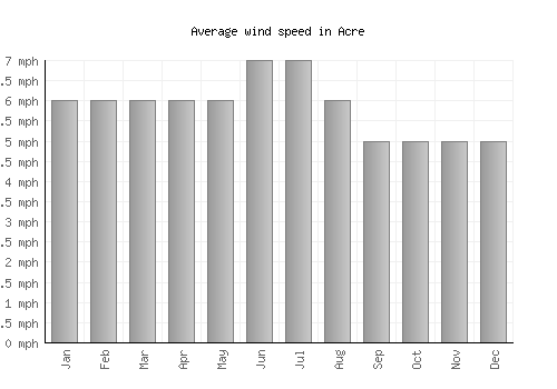 Acre average winspeed by month (mph)