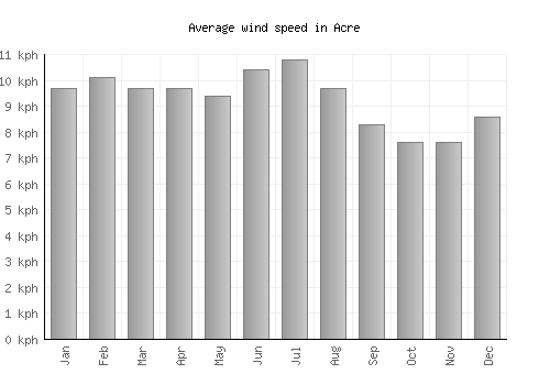 Acre average winspeed by month (km/h)