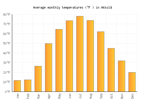 Akkol’ average temperature chart (Fahrenheit)