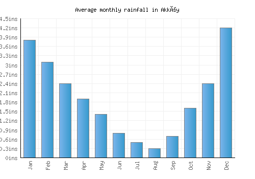 Akköy monthly rainfall chart (inches)