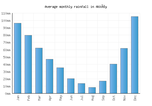 Akköy monthly rainfall chart (mm)