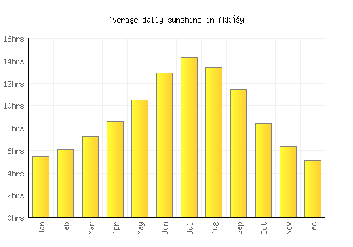 Akköy average daily sunshine chart