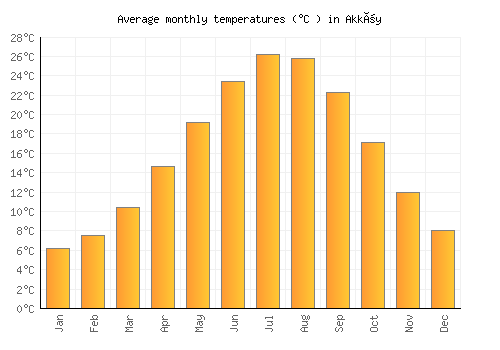 Akköy average temperature chart (Celsius)